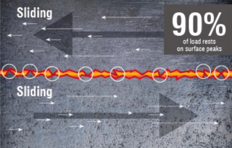 Boundary lubrication